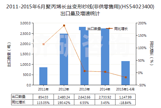 2011-2015年6月聚丙烯長絲變形紗線(非供零售用)(HS54023400)出口量及增速統(tǒng)計